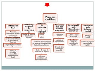 Personas
                                                            Jurídicas

                           Matrícula           Matrícula
   Extensión                                      de                Autorizac          Legalizació      Inscripció
                            personal                                 ión del              n de
      NIP                      de              empresa                                                     n de
                                                   y                 Sistema          libros/hojas       Balance
                           comercian                                Contable            contables
        Aviso de               te              estableci                                                  Inicial
  inscripción sellado                           miento
      por empresa         Recibo de pago de       Balanc                Catálogo de   Libros y hojas
                            derechos de              e                   cuentas                           Balance
                                                                                        contables           inicial
 Escritura pública de          registro           inicial
 sociedad inscrita en
     el Registro de                                                  Manual de          Recibo de
        Comercio                       Constancia de inscripción    aplicaciones         pago de       Recibo de pago de
                                       en la Dirección General de                      derechos de       derechos de
Original y fotocopia de                  Estadísticas y Censos                           registro           registro
          NIT                                                       Descripción
                                                                    del sistema
      cédula de                            Recibo de pago de         contable
      identidad                           derechos de registro
     personal del
    representante                                Solvencia
        legal                                  municipal del
                                              establecimiento
 