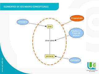ELEMENTOS DE LOS MAPAS CONCEPTUALES
 