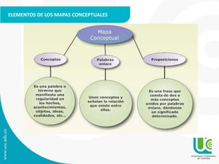 ELEMENTOS DE LOS MAPAS CONCEPTUALES
 