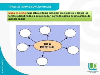 TIPOS DE MAPAS CONCEPTUALES
Mapa en araña: Que sitúa el tema principal en el centro y dibuja los
temas subordinados a su alrededor, como las patas de una araña, de
manera radial.
 