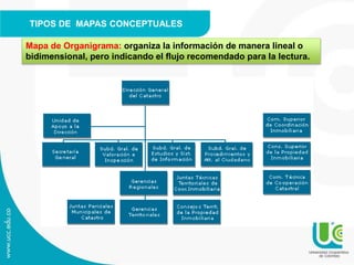 TIPOS DE MAPAS CONCEPTUALES
Mapa de Organigrama: organiza la información de manera lineal o
bidimensional, pero indicando el flujo recomendado para la lectura.
 