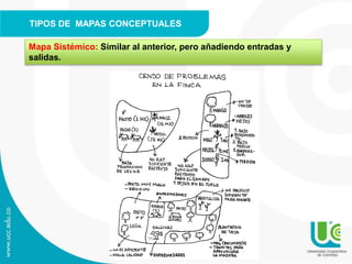 TIPOS DE MAPAS CONCEPTUALES
Mapa Sistémico: Similar al anterior, pero añadiendo entradas y
salidas.
 