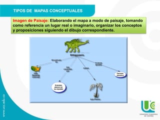 TIPOS DE MAPAS CONCEPTUALES
Imagen de Paisaje: Elaborando el mapa a modo de paisaje, tomando
como referencia un lugar real o imaginario, organizar los conceptos
y proposiciones siguiendo el dibujo correspondiente.
 