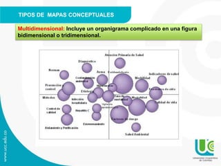 TIPOS DE MAPAS CONCEPTUALES
Multidimensional: Incluye un organigrama complicado en una figura
bidimensional o tridimensional.
 