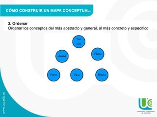 CÓMO CONSTRUIR UN MAPA CONCEPTUAL.
3. Ordenar
Ordenar los conceptos del más abstracto y general, al más concreto y específico
 