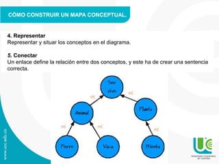 CÓMO CONSTRUIR UN MAPA CONCEPTUAL.
4. Representar
Representar y situar los conceptos en el diagrama.
5. Conectar
Un enlace define la relación entre dos conceptos, y este ha de crear una sentencia
correcta.
 