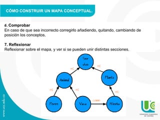 CÓMO CONSTRUIR UN MAPA CONCEPTUAL.
6. Comprobar
En caso de que sea incorrecto corregirlo añadiendo, quitando, cambiando de
posición los conceptos.
7. Reflexionar
Reflexionar sobre el mapa, y ver si se pueden unir distintas secciones.
 