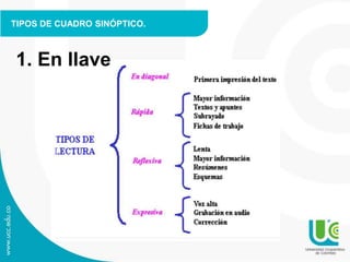 TIPOS DE CUADRO SINÓPTICO.
1. En llave
 