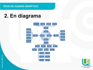TIPOS DE CUADRO SINÓPTICO.
2. En diagrama
 