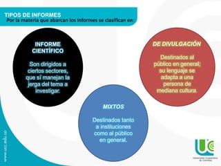 TIPOS DE INFORMES
Por la materia que abarcan los informes se clasifican en:
INFORME
CIENTÍFICO
Son dirigidos a
ciertos sectores,
que sí manejan la
jerga del tema a
investigar.
DE DIVULGACIÓN
Destinados al
público en general;
su lenguaje se
adapta a una
persona de
mediana cultura.
MIXTOS
Destinados tanto
a instituciones
como al público
en general.
 