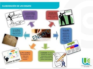 ELABORACIÓN DE UN ENSAYO
 
