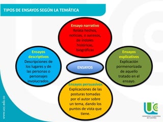 TIPOS DE ENSAYOS SEGÚN LA TEMÁTICA
Ensayos
descriptivos
Descripciones de
los lugares y de
las personas o
personajes
involucrados.
Ensayos persuasivos
Explicaciones de las
posturas tomadas
por el autor sobre
un tema, dando los
puntos de vista que
tiene.
Ensayo narrativo
Relata hechos,
noticias, o sucesos,
de índoles
históricas,
biográficas Ensayos
explicativos
Explicación
pormenorizada
de aquello
tratado en el
ensayo.
ENSAYOS
 
