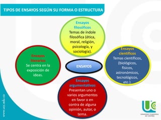 TIPOS DE ENSAYOS SEGÚN SU FORMA O ESTRUCTURA
Ensayos
literarios
Se centra en la
exposición de
ideas.
Ensayos
argumentativos
Presentan uno o
varios argumentos
en favor o en
contra de alguna
opinión, autor, o
tema.
Ensayos
filosóficos
Temas de índole
filosófica (ética,
moral, religión,
psicología, y
sociología).
Ensayos
científicos
Temas científicos,
(biológicos,
físicos,
astronómicos,
tecnológicos,
etc.).
ENSAYOS
 