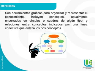 DEFINICIÓN
Son herramientas gráficas para organizar y representar el
conocimiento. Incluyen conceptos, usualmente
encerrados en círculos o cuadros de algún tipo, y
relaciones entre conceptos indicados por una línea
conectiva que enlaza los dos conceptos.
 