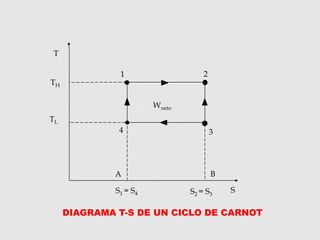 T
TH
TL
S1 = S4 SS2 = S3
A B
1 2
4 3
DIAGRAMA T-S DE UN CICLO DE CARNOT
Wneto
 