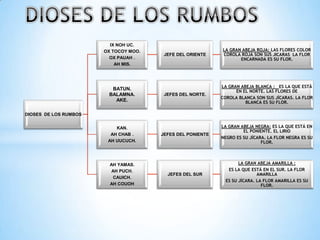 IX NOH UC.
                       OX TOCOY MOO.                        LA GRAN ABEJA ROJA: LAS FLORES COLOR
                                        JEFE DEL ORIENTE    COROLA ROJA SON SUS JICARAS LA FLOR
                         OX PAUAH .                                ENCARNADA ES SU FLOR.
                           AH MIS.




                                                            LA GRAN ABEJA BLANCA : ES LA QUE ESTÁ
                         BATUN.                                   EN EL NORTE. LAS FLORES DE
                        BALAMNA.        JEFES DEL NORTE.
                                                            COROLA BLANCA SON SUS JÍCARAS. LA FLOR
                          AKE.                                        BLANCA ES SU FLOR.

DIOSES DE LOS RUMBOS


                           KAN.                             LA GRAN ABEJA NEGRA: ES LA QUE ESTÁ EN
                                                                     EL PONIENTE. EL LIRIO
                         AH CHAB .     JEFES DEL PONIENTE
                                                            NEGRO ES SU JÍCARA. LA FLOR NEGRA ES SU
                        AH UUCUCH.                                           FLOR.




                         AH YAMAS.                                 LA GRAN ABEJA AMARILLA :
                          AH PUCH.                            ES LA QUE ESTÁ EN EL SUR. LA FLOR
                                         JEFES DEL SUR                     AMARILLA
                           CAUICH.
                                                             ES SU JÍCARA. LA FLOR AMARILLA ES SU
                         AH COUOH                                            FLOR.
 