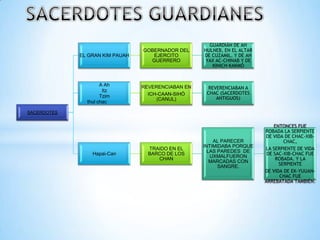 GUARDIÁN DE AH
                                 GOBERNADOR DEL     HULNEB, EN EL ALTAR
             EL GRAN KIM PAUAH      EJERCITO        DE CUZAMIL. Y DE AH
                                   GUERRERO          YAX AC-CHINAB Y DE
                                                       KINICH KAKMÓ


                     A Ah        REVERENCIABAN EN     REVERENCIABAN A
                      Itz
                                   ICH-CAAN-SIHÓ     CHAC (SACERDOTES
                     Tzim                                ANTIGUOS)
                                      (CANUL)
               thul chac

SACERDOTES


                                                                              ENTONCES FUE
                                                                          ROBADA LA SERPIENTE
                                                                          DE VIDA DE CHAC-XIB-
                                                        AL PARECER                CHAC,
                                                    INTIMIDABA PORQUE
                                   TRAIDO EN EL                           LA SERPIENTE DE VIDA
                                                      LAS PAREDES DE
                 Hapai-Can         BARCO DE LOS                            DE SAC-XIB-CHAC FUE
                                                       UXMALFUERON
                                      CHAN                                     ROBADA. Y LA
                                                       MARCADAS CON
                                                          SANGRE.               SERPIENTE
                                                                          DE VIDA DE EK-YUUAN-
                                                                                CHAC FUE
                                                                          ARREBATADA TAMBIÉN.
 