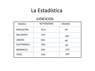 La Estadística
EJERCICIOS:
MUSICA NO PERSONAS GRADOS
REGGUETON
BALLENATO
JOROPO
ELECTRONICA
MERENGUE
TOTAL
30 %
12%
04%
03%
03%
52%
36°
120°
48°
36°
120°
360°
 