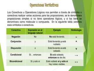 Los Conectivos u Operadores Lógicos nos permiten a través de símbolos o 
conectivos realizar varias acciones para las proposiciones, se le denominara 
proposiciones simples si no tiene operadores lógicos, y si los tiene se 
denominara como molecular o compuesta. En la siguiente tabla veremos 
esos símbolos o conectivos. 
Conectiva Expresión en el 
lenguaje natural 
Ejemplo Simbología 
Negación No No está lloviendo. ~ 
Conjunción y Está lloviendo y está 
nublado. 
^ 
Disyunción o Está lloviendo o está 
soleado. 
v 
Condicional Si… entonces Si está soleado, 
entonces es de día. 
→ 
Bicondicional Si y solo si Está nublado si y sólo si 
hay nubes visibles. 
↔ 
 