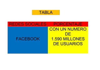 REDES SOCIALES PORCENTAJE
FACEBOOK
CON UN NUMERO
DE
1.590 MILLONES
DE USUARIOS
TABLA
 