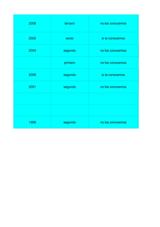 2008 tercero no los conocemos
2002 sexto si la conocemos
2004 segundo no los conocemos
primero no los conocemos
2008 segundo si la conocemos
2001 segundo no los conocemos
1996 segundo no los conocemos
 
