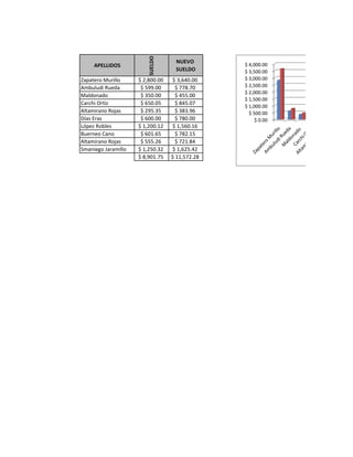 SUELDO
                                   NUEVO
     APELLIDOS                                  $ 4,000.00
                                   SUELDO       $ 3,500.00
Zapatero Murillo     $ 2,800.00   $ 3,640.00    $ 3,000.00
Ambuludi Rueda        $ 599.00      $ 778.70    $ 2,500.00
                                                $ 2,000.00
Maldonado             $ 350.00      $ 455.00
                                                $ 1,500.00
Carchi Ortiz          $ 650.05      $ 845.07
                                                $ 1,000.00
Altamirano Rojas      $ 295.35      $ 383.96      $ 500.00
Días Eras             $ 600.00      $ 780.00         $ 0.00
López Robles         $ 1,200.12   $ 1,560.16
Buerneo Cano          $ 601.65      $ 782.15
Altamirano Rojas      $ 555.26      $ 721.84
Smaniego Jaramillo   $ 1,250.32   $ 1,625.42
                     $ 8,901.75   $ 11,572.28
 
