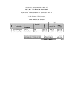 UNIVERSIDAD TECNICA PARTICULAR DE LOJA
                           ESCUELA DE CIENCIAS DE LA COMPUTACION

                     CALCULO DEL AUMENTO DE SUELDO DE LO EMPLEADOS DE

                                 HOTEL ESCUELA LA CASA LOJANA

                                   Primer semestre del año 2010

                                                                                  30%
                                              CIUDAD




                                                               SUELDO
                                                                                         NUEVO
Nro.




           APELLIDOS                                                    AUMENTO
                                                                                         SUELDO
                          NOMBRES
5      Altamirano Rojas   Gloria           Loja             $ 295.35      $ 88.61       $ 383.96
9      Altamirano Rojas   Carlos Efraín    Quito            $ 555.26     $ 166.58       $ 721.84


                          EMPLEADO CON EL SUELDO MAS ALTO      Zapatero Murillo         $ 3,640.00
                          EMPLEADO CON EL SUELDO MAS BAJO      Altamirano Rojas          $ 383.96
                                                               PORCENTAJE DE                    30%
 
