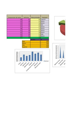 Comprension de textos Definitiva Nota promedio Evaluaion
4,8 4,7 4,8 superior
2,2 2,8 3,3 basico
3,5 3,5 3,4 basico
3,5 4,0 4,0 alto
3,7 3,7 3,5 basico
3,8 3,1 3,2 basico
4,1 3,9 3,1 basico
4,2 4,6 3,8 basico
3,2 3,5 2,9 bajo
3,6 4,1 3,8 basico
3,7 3,8 3,6
Numero %
Bajo 1 10%
Basico 7 70%
Alto 1 10%
Superior 1 10%
0,0
0,5
1,0
1,5
2,0
2,5
3,0
3,5
4,0
4,5
5,0
2,9
3,0
3,1
3,2
3,3
3,4
3,5
3,6
3,7
3,8
3,9
Series1
 