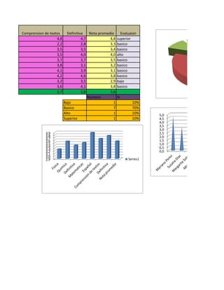 Comprension de textos Definitiva Nota promedio Evaluaion
4,8 4,7 4,8 superior
2,2 2,8 3,3 basico
3,5 3,5 3,4 basico
3,5 4,0 4,0 alto
3,7 3,7 3,5 basico
3,8 3,1 3,2 basico
4,1 3,9 3,1 basico
4,2 4,6 3,8 basico
3,2 3,5 2,9 bajo
3,6 4,1 3,8 basico
3,7 3,8 3,6
Numero %
Bajo 1 10%
Basico 7 70%
Alto 1 10%
Superior 1 10%
0,0
0,5
1,0
1,5
2,0
2,5
3,0
3,5
4,0
4,5
5,0
2,9
3,0
3,1
3,2
3,3
3,4
3,5
3,6
3,7
3,8
3,9
Series1
 