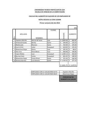 UNIVERSIDAD TECNICA PARTICULAR DE LOJA
                                 ESCUELA DE CIENCIAS DE LA COMPUTACION

                          CALCULO DEL AUMENTO DE SUELDOS DE LOS EMPLEADOS DE

                                       HOTEL ESCUELA LA CASA LOJANA

                                        Primer semestre del año 2010


                                                                                             30%
                                                       CIUDAD




                                                                          SUELDOS
            APELLIDOS                                                               AUMENTO
Nro.




                                    NOMBRES
 1     Zapatero Murillo      Narcisa de Jesús     Loja                 $ 2,800.00 $    840.00
 2     Ambuludi Rueda        Bertha               Quito                $ 599.00 $      179.70
 3     Maldonado             Mariano              Quito                $ 350.00 $      105.00
 4     Carchi Ortiz          Julian               Guayaquil            $ 650.05 $      195.02
 5     Altamirano Rojas      Gloria               Loja                 $ 295.35 $       88.61
 6     Dias Eras             Elena María          Loja                 $ 600.00 $      180.00
 7     López Robles          Juan                 Guayaquil            $ 1,200.12 $    360.04
 8     Burneo Cano           Carlos               Guayaquil            $ 601.65 $      180.50
 9     Altamirano Rojas      Carlos Efrain        Quito                $ 555.26 $      166.58
10     Romero Burneo         Luis Antonio         Quito                $ 1,250.32 $    375.10

                                                                       $ 8,901.75 $ 2,670.53



                             EMPLEADO CON EL SUELDO MAS ALTO              Zapatero Murillo
                             EMPLEADO CON EL SUELDO MAS BAJO              Altamirano Rojas
                                                                         PORCENTAJE DE
                                                                       AUMENTO DE SUELDO
 