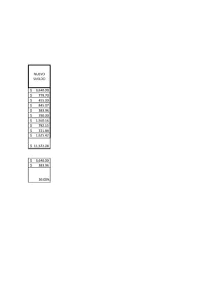 A
N

ADOS DE




              NUEVO
              SUELDO


          $    3,640.00
          $      778.70
          $      455.00
          $      845.07
          $      383.96
          $      780.00
          $    1,560.16
          $      782.15
          $      721.84
          $    1,625.42

          $ 11,572.28



          $    3,640.00
          $      383.96


                30.00%
 