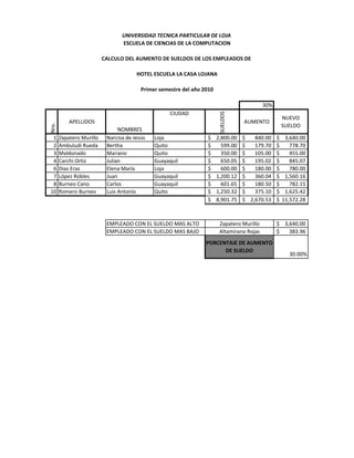 UNIVERSIDAD TECNICA PARTICULAR DE LOJA
                                 ESCUELA DE CIENCIAS DE LA COMPUTACION

                          CALCULO DEL AUMENTO DE SUELDOS DE LOS EMPLEADOS DE

                                       HOTEL ESCUELA LA CASA LOJANA

                                         Primer semestre del año 2010

                                                                                            30%
                                                    CIUDAD




                                                                         SUELDOS
                                                                                                      NUEVO
           APELLIDOS                                                               AUMENTO
Nro.




                                                                                                      SUELDO
                                NOMBRES
 1     Zapatero Murillo    Narcisa de Jesús   Loja                $     2,800.00   $   840.00     $    3,640.00
 2     Ambuludi Rueda      Bertha             Quito               $       599.00   $   179.70     $      778.70
 3     Maldonado           Mariano            Quito               $       350.00   $   105.00     $      455.00
 4     Carchi Ortiz        Julian             Guayaquil           $       650.05   $   195.02     $      845.07
 6     Dias Eras           Elena María        Loja                $       600.00   $   180.00     $      780.00
 7     López Robles        Juan               Guayaquil           $     1,200.12   $   360.04     $    1,560.16
 8     Burneo Cano         Carlos             Guayaquil           $       601.65   $   180.50     $      782.15
10     Romero Burneo       Luis Antonio       Quito               $     1,250.32   $   375.10     $    1,625.42
                                                                  $     8,901.75   $ 2,670.53     $   11,572.28



                           EMPLEADO CON EL SUELDO MAS ALTO               Zapatero Murillo         $ 3,640.00
                           EMPLEADO CON EL SUELDO MAS BAJO               Altamirano Rojas         $   383.96
                                                                  PORCENTAJE DE AUMENTO
                                                                        DE SUELDO
                                                                                                        30.00%
 