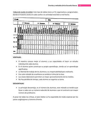 Teorías y métodos de la Escuela Nueva      13


TABLA DE CLASE O CURSO: Este tipo de tablas tiene un fin organizativo y programador,
donde el maestro anota en cada casilla si la actividad está bien o mal hecha.




VENTAJAS:

       El maestro conoce mejor al alumno y sus capacidades al hacer un estudio
       individual de cada alumno.
       Es el alumno quien construye su propio aprendizaje, siendo así un aprendizaje
       significativo.
       La libertad de trabajo de los alumnos y su responsabilidad para realizarlo.
       Con este método de enseñanza se cambia el clima de la clase.
       Las clases-laboratorio permiten un mejor aprovechamiento de los medios.
       No hay pérdida de tiempo, cada alumno se organiza su tarea.

DESVENTAJAS:

       La principal desventaja, es el número de alumnos, este método se tendría que
       llevar a cabo con un número reducido de alumnos o por el contrario con mayor
       número de profesores.

A pesar de todas las críticas, el plan Dalton se ha expandido de modo especial por los
países anglosajones y Extremo Oriente.
 