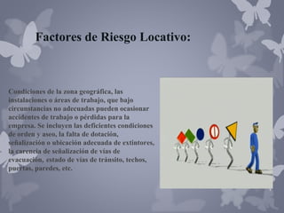 Factores de Riesgo Locativo:

Condiciones de la zona geográfica, las
instalaciones o áreas de trabajo, que bajo
circunstancias no adecuadas pueden ocasionar
accidentes de trabajo o pérdidas para la
empresa. Se incluyen las deficientes condiciones
de orden y aseo, la falta de dotación,
señalización o ubicación adecuada de extintores,
la carencia de señalización de vías de
evacuación, estado de vías de tránsito, techos,
puertas, paredes, etc.

 