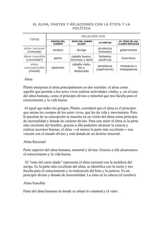 EL ALMA, PARTES Y RELACIONES CON LA ÉTICA Y LA
POLÍTICA
TIPOS
RELACIÓN CON
PARTES DEL
CUERPO
MITO DEL CARRO
ALADO
LA VIRTUD
EL TEMA DE LAS
CLASES SOCIALES
alma racional
(inmortal)
cerebro Auriga
prudencia
(fronesis)
gobernantes
Alma irascible
(¿inmortal?)
pecho
caballo bueno,
hermoso y dócil
fortaleza
(andrina)
Guerreros
alma
concupiscible
(mortal)
abdomen
caballo malo,
feo y
desbocado
templanza
(sophrosine)
Artesanos o
trabajadores
Alma
Platón interpreta el alma principalmente en dos sentidos: el alma como
aquello que permite a los seres vivos realizar actividades vitales, y, en el caso
del alma humana, como el principio divino e inmortal que nos faculta para el
conocimiento y la vida buena.
Al igual que todos los griegos, Platón, consideró que el alma es el principio
que anima los cuerpos de los seres vivos, que les da vida y movimiento. Pero
lo peculiar de su concepción se muestra en su visión del alma como principio
de racionalidad y dotada de carácter divino. Para este autor el alma es la parte
más excelente del hombre, gracias a ella podemos alcanzar la ciencia y
realizar acciones buenas; el alma ―al menos la parte más excelente― nos
vincula con el mundo divino y está dotada de un destino inmortal.
Alma Racional
Parte superior del alma humana, inmortal y divina. Gracias a ella alcanzamos
el conocimiento y la vida buena.
El "mito del carro alado" representa el alma racional con la metáfora del
auriga. Es la parte más excelente del alma, se identifica con la razón y nos
faculta para el conocimiento y la realización del bien y la justicia. Es un
principio divino y dotado de inmortalidad. La sitúa en la cabeza (el cerebro).
Alma Irascible
Parte del alma humana en donde se sitúan la voluntad y el valor.
 