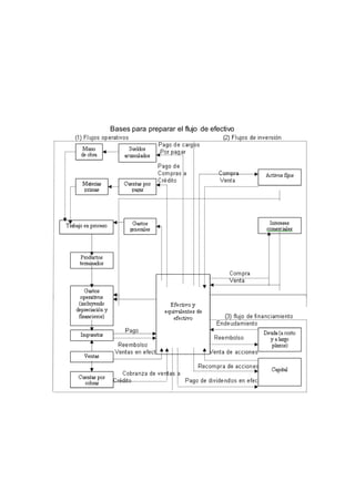Bases para preparar el flujo de efectivo
 