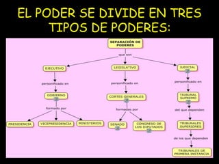 EL PODER SE DIVIDE EN TRES 
TIPOS DE PODERES: 
 