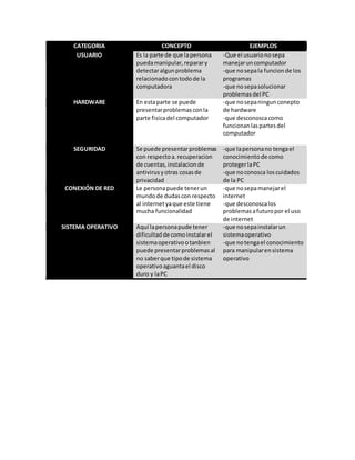 CATEGORIA CONCEPTO EJEMPLOS
USUARIO Es la parte de que lapersona
puedamanipular,reparary
detectaralgunproblema
relacionadocontodode la
computadora
-Que el usuarionosepa
manejaruncomputador
-que nosepala funcionde los
programas
-que nosepasolucionar
problemasdel PC
HARDWARE En estaparte se puede
presentarproblemasconla
parte fisicadel computador
-que nosepaningunconepto
de hardware
-que desconoscacomo
funcionanlaspartesdel
computador
SEGURIDAD Se puede presentarproblemas
con respectoa.recuperacion
de cuentas,instalacionde
antivirusyotras cosasde
privacidad
-que lapersonano tengael
conocimientode como
protegerlaPC
-que noconosca loscuidados
de la PC
CONEXIÓN DE RED Le personapuede tenerun
mundode dudascon respecto
al internetyaque este tiene
mucha funcionalidad
-que nosepamanejarel
internet
-que desconoscalos
problemasafuturopor el uso
de internet
SISTEMA OPERATIVO Aquí lapersonapude tener
dificultadde comoinstalarel
sistemaoperativootanbien
puede presentarproblemasal
no saberque tipode sistema
operativoaguantael disco
duro y laPC
-que nosepainstalarun
sistemaoperativo
-que notengael conocimiento
para manipularensistema
operativo
 