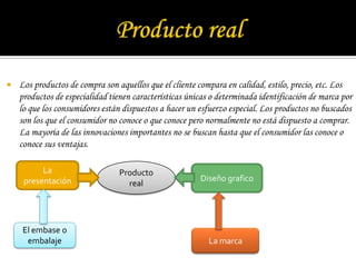 Producto real Los productos de compra son aquellos que el cliente compara en calidad, estilo, precio, etc. Los productos de especialidad tienen características únicas o determinada identificación de marca por lo que los consumidores están dispuestos a hacer un esfuerzo especial. Los productos no buscados son los que el consumidor no conoce o que conoce pero normalmente no está dispuesto a comprar. La mayoría de las innovaciones importantes no se buscan hasta que el consumidor las conoce o conoce sus ventajas.Producto real La presentación Diseño grafico El embase o embalaje La marca 