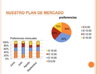 preferencias

                                      15%                $ 6.00
                                             30%
                                                         $ 10.00
                                   23%                   $ 12.00
       Preferencias mensuales               32%          $ 16.00
100%
 80%
 60%
                                $ 16.00
 40%
                                $ 12.00
 20%
  0%                            $ 10.00
                                $ 6.00
 