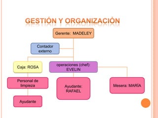 Gerente: MADELEY


            Contador
             externo


                       operaciones (chef):
Caja: ROSA
                            EVELIN

Personal de
 limpieza                  Ayudante:         Mesera: MARÍA
                           RAFAEL

 Ayudante
 