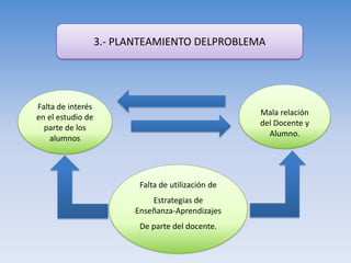 3.- PLANTEAMIENTO DELPROBLEMA




Falta de interés
                                                     Mala relación
en el estudio de
                                                     del Docente y
  parte de los
                                                       Alumno.
    alumnos




                           Falta de utilización de
                              Estrategias de
                          Enseñanza-Aprendizajes
                           De parte del docente.
 