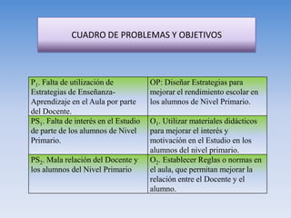 CUADRO DE PROBLEMAS Y OBJETIVOS



P1. Falta de utilización de           OP: Diseñar Estrategias para
Estrategias de Enseñanza-             mejorar el rendimiento escolar en
Aprendizaje en el Aula por parte      los alumnos de Nivel Primario.
del Docente.
PS1. Falta de interés en el Estudio   O1. Utilizar materiales didácticos
de parte de los alumnos de Nivel      para mejorar el interés y
Primario.                             motivación en el Estudio en los
                                      alumnos del nivel primario.
PS2. Mala relación del Docente y      O2. Establecer Reglas o normas en
los alumnos del Nivel Primario        el aula, que permitan mejorar la
                                      relación entre el Docente y el
                                      alumno.
 