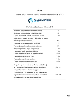 101
Anexos
Anexo A Índice Desempeño Logístico domestico de Colombia, -2007 a 2016
IDL Nacional, Rendimiento: Colombia 2007
Número de agencias fronterizas importaciones 2
Número de agencias fronterizas exportaciones 2
Tiempo transcurrido entre la presentación de una
declaración en aduana aceptada y el despacho de aduana
7 días
Porcentaje de inspección física 35%
Posibilidad de un procedimiento de revisión N/A
Porcentaje de envíos dañados incluyendo hurto 8%
Plazo de exportación mejor tiempo 4 días 4 días
Plazo de entrega de la mediana del caso 7 días
El peor caso de exportación de tiempo de entrega 10 días
Plazo de importación mejor caso 4 días
Plazo de importación caso mediano 7 días
Tiempo de importación en el peor caso 10 días
Carga típica para un contenedor de exportación de caja
seca de 40 'o un semirremolque (es decir, costo total /
cargos a los servicios de transporte y puertos)
2000 US$
Carga típica para un contenedor de caja seca de 40 'de
importación o un semirremolque (es decir, costo total /
cargos a los servicios de transporte y puertos)
2000 US$
 