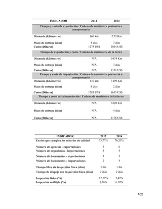 102
INDICADOR 2012 2014
Tiempo y costo de exportación / Cadena de suministro portuaria o
aeroportuaria
Distancia (kilómetros) 160 km 2,72 Km
Plazo de entrega (días) 4 días 3 días
Costo (Dólares) 1275 US$ 1034 US$
Tiempo de exportación y costo / Cadena de suministro de la tierra
Distancia (kilómetros) N/A 1034 Km
Plazo de entrega (días) N/A 3 días
Costo (Dólares) N/A 1351 US$
Tiempo y costo de importación / Cadena de suministro portuaria o
aeroportuaria
Distancia (kilómetros) 430 km 1409 Km
Plazo de entrega (días) 8 días 2 días
Costo (Dólares) 1783 US$ 1655 US$
Tiempo y costo de la importación / Cadena de suministro de la tierra
Distancia (kilómetros) N/A 1620 Km
Plazo de entrega (días) N/A 4 días
Costo (Dólares) N/A 2178 US$
INDICADOR 2012 2014
Envíos que cumplen los criterios de calidad 73,77% 76,33%
Número de agencias - exportaciones 3 6
Número de organismos - importaciones 3 5
Número de documentos - exportaciones 3 5
Número de documentos - importaciones 2 5
Tiempo libre sin inspección física (días) 1 día 1 día
Tiempo de despeje con inspección física (días) 2 días 2 días
Inspección física (%) 12,52% 5,47%
Inspección múltiple (%) 1,26% 6,10%
 