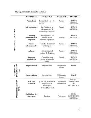 31
0.6.3 Operacionalización de las variables
VARIABLES INDICADOR MEDICIÓN FUENTE
DESEMPEÑOLOGISTICO
Puntualidad Puntualidad en los
envios
Puntaje BANCO
MUNDIAL
Infraestructura La Calidad de la
infraestructura de
comercio y transporte.
Puntaje BANCO
MUNDIAL
Calidad y
competencia en
Logistica
La competencia y la
calidad de los
servicios logisticos.
Puntaje
BANCO
MUNDIAL
Envios
internacionales
Facilidad de tramitar
embarques
Puntaje BANCO
MUNDIAL
Aduana Eficiencia en el
proceso de despacho
Puntaje BANCO
MUNDIAL
Rastreo y
seguimiento
Capacidad para
rastrear y seguir los
envios.
Puntaje BANCO
MUNDIAL
COMERCIO
INTERNACION
AL
Exportaciones Exportaciones Millones de
dolares
DANE
Importaciones Importaciones Millones de
dolares
DANE
INFRAESTRUCTURA
VIAL
Red vial
Nacional
∑ 𝑟ed vial primaria +
segundaria +
terciaria =
Red vial Nacional
Kilometros
construidos
INVIAS /
MINISTERIO
DE
TRANSPORTE
Calidad de las
carreteras Ranking Posiciones
FORO
ECONÓMICO
MUNDIAL
 