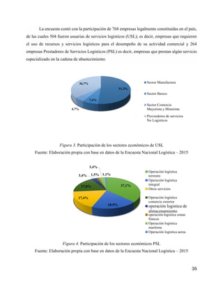 35
La encuesta contó con la participación de 768 empresas legalmente constituidas en el país,
de las cuales 504 fueron usuarias de servicios logísticos (USL); es decir, empresas que requieren
el uso de recursos y servicios logísticos para el desempeño de su actividad comercial y 264
empresas Prestadores de Servicios Logísticos (PSL) es decir, empresas que prestan algún servicio
especializado en la cadena de abastecimiento.
Figura 3. Participación de los sectores económicos de USL
Fuente: Elaboración propia con base en datos de la Encuesta Nacional Logística – 2015
Figura 4. Participación de los sectores económicos PSL
Fuente: Elaboración propia con base en datos de la Encuesta Nacional Logística – 2015
51,3%
7,4%
4,7%
36,7% Sector Manufactura
Sector Basico
Sector Comercio
Mayorista y Minorista
Proveedores de servicios
No Logisticos
37,1%
18,9%
17,4%
17,0%
3,4% 1,5%
3,4%
1,1%
Operación logística
terrestre
Operación logística
integral
Otros servicios
Operación logística
comercio exterior
operación logistica de
almacenamiento
operación logistica zonas
francas
Operación logística
marítima
Operación logística aerea
 