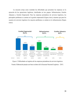 36
La encuesta arroja como resultado las dificultades que presentan las empresas en la
ejecución de las operaciones logísticas, clasificadas en tres grupos: Infraestructura, Gestión
Aduanera y Gestión Empresarial. Para las empresas prestadoras de servicios logísticos, los
principales problemas se centran en la gestión empresarial (Figura cinco), mientras que para los
usuarios de servicios logísticos los mayores problemas se centran en la infraestructura (Figura
cinco).
Figura 5. Dificultades en logística de las empresas prestadoras de servicios logísticos
Fuente: Elaboración propia con base en datos de la Encuesta Nacional Logística – 2015.
32,3%
16,9%
10,2%
22,0%
6,8%
3,4%
8,5%
Falta de zonas
adecuadas
para carga y
descarga
Falta de
talento
humano en
logistica
Insuficiencia
de zonas
logisticas y/o
alto precio de
bodegas
Infraestructura
viales
insuficientes y
congestion
Ocupacion de
la via publica
por vehiculos
estacionados
Condiciones de
seguridad vial
Falta de
entendimiento
de la norma
Series1 32,3% 16,9% 10,2% 22,0% 6,8% 3,4% 8,5%
Gestión Empresarial
59,3%
Infraestructura
32,2%
Gestión Aduanera
8,5%
 