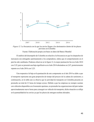 46
Figura 12. La frecuencia con la que los envíos llegan a los destinatarios dentro de los plazos
previstos en Colombia
Fuente: Elaboración propia con bases en datos del Banco Mundial
El análisis del desempeño de Colombia en relación a la frecuencia en que los despachos de
mercancía son entregados oportunamente a los compradores, indica que el comportamiento en el
país ha sido cambiante. Podemos observar en la figura 12, la mejor puntuación fue en el año 2010
con 3,52; pero se presentó una baja significativa en el año 2014 ubicándose en 2,87, posteriormente
repunto en el año 2016 con 3,23.
Una respuesta a la baja en la puntuación de este componente en el año 2014 se debe a que
el transporte representa una gran proporción de tiempo del proceso de la cadena de suministro; a
continuación, en la tabla uno se observa que la actividad de transporte en Colombia presenta en
promedio un total de 21 horas de tiempo ocioso. Debido a que las empresas no siempre cuentan
con vehículos disponibles en el momento oportuno, en promedio las organizaciones del país tardan
aproximadamente nueve horas para conseguir un vehículo de transporte; dicha situación se refleja
en la puntualidad de los envíos ya que los plazos de entregan resultan afectados.
2,94
3,52 3,45
2,87
3,23
1
2
3
4
5
2007 2010 2012 2014 2016
 