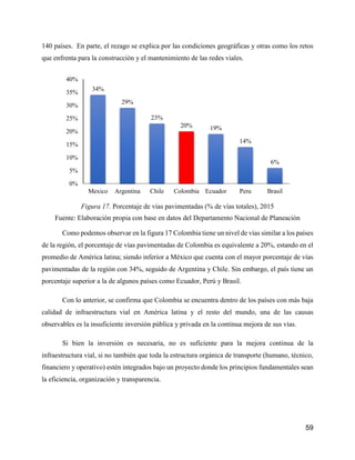 59
140 países. En parte, el rezago se explica por las condiciones geográficas y otras como los retos
que enfrenta para la construcción y el mantenimiento de las redes viales.
Figura 17. Porcentaje de vías pavimentadas (% de vías totales), 2015
Fuente: Elaboración propia con base en datos del Departamento Nacional de Planeación
Como podemos observar en la figura 17 Colombia tiene un nivel de vías similar a los países
de la región, el porcentaje de vías pavimentadas de Colombia es equivalente a 20%, estando en el
promedio de América latina; siendo inferior a México que cuenta con el mayor porcentaje de vías
pavimentadas de la región con 34%, seguido de Argentina y Chile. Sin embargo, el país tiene un
porcentaje superior a la de algunos países como Ecuador, Perú y Brasil.
Con lo anterior, se confirma que Colombia se encuentra dentro de los países con más baja
calidad de infraestructura vial en América latina y el resto del mundo, una de las causas
observables es la insuficiente inversión pública y privada en la continua mejora de sus vías.
Si bien la inversión es necesaria, no es suficiente para la mejora continua de la
infraestructura vial, si no también que toda la estructura orgánica de transporte (humano, técnico,
financiero y operativo) estén integrados bajo un proyecto donde los principios fundamentales sean
la eficiencia, organización y transparencia.
34%
29%
23%
20% 19%
14%
6%
0%
5%
10%
15%
20%
25%
30%
35%
40%
Mexico Argentina Chile Colombia Ecuador Peru Brasil
 